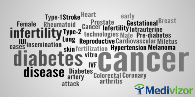 Medivizor Supported Conditions Word Cloud