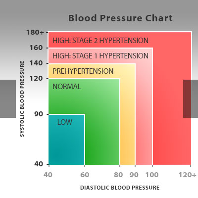 Blood Pressure Danger Zone Chart