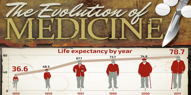 The Evolution of Medicine [Infographic]