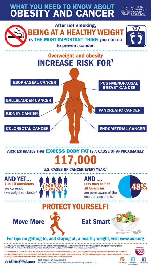 Infographic: Obesity and Cancer