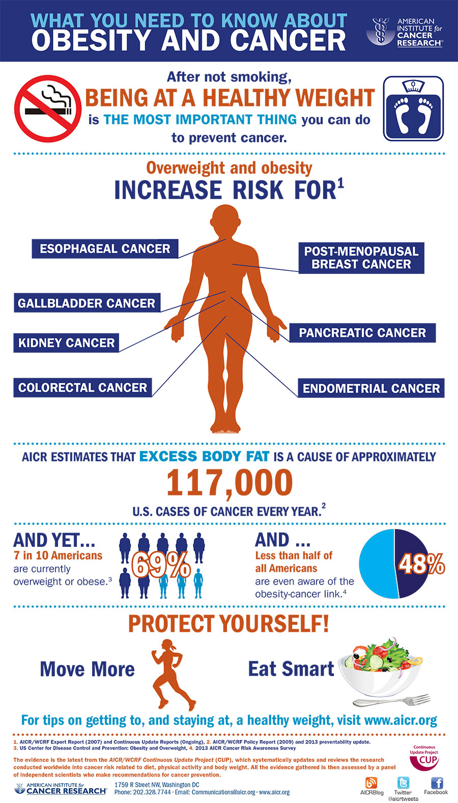 Infographic Obesity And Cancer 