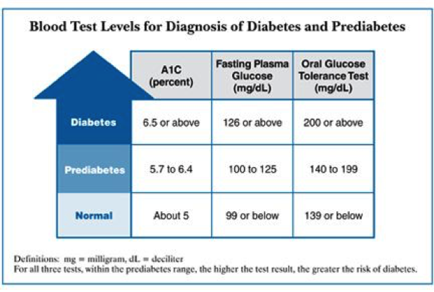 What Is Pre Diabetes Uk