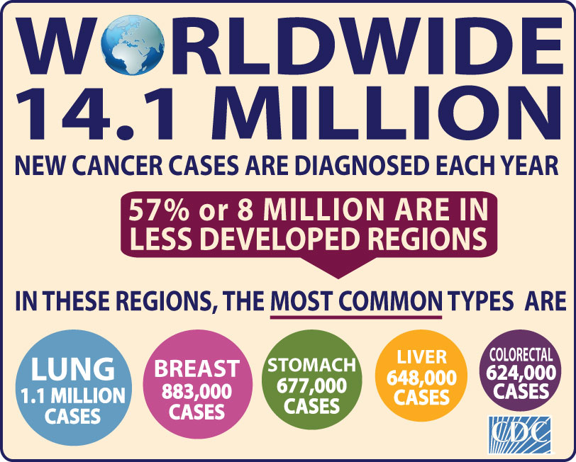 Why Isn T World Cancer Day Everyday Medivizor