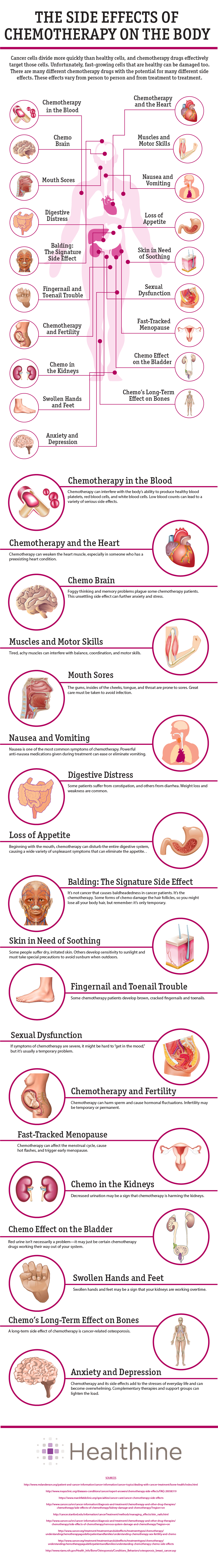 Side Effects of Chemotherapy for Cancer: Infographic