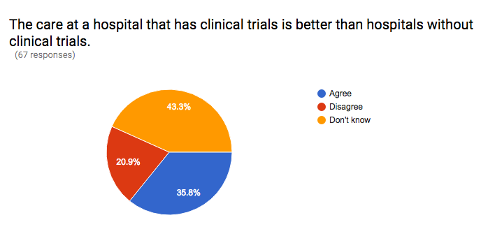Medivizor's Clinical Trials Perception Survey