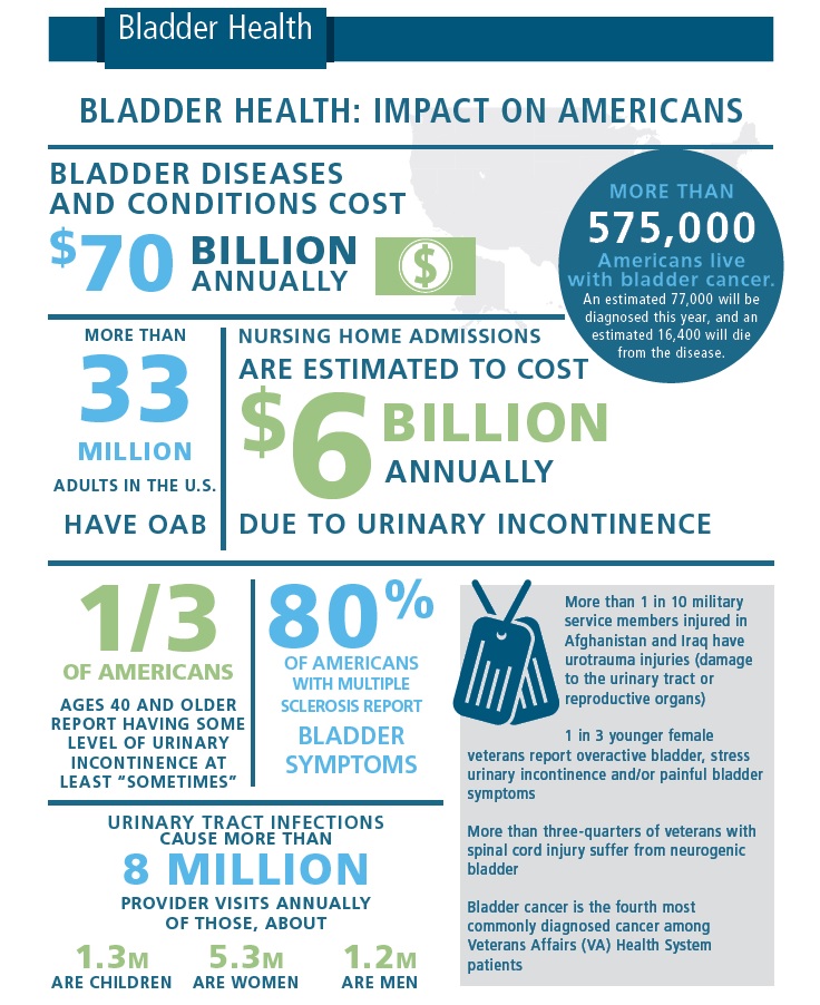 Most Common Bladder Health Issues