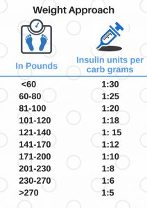 insulin replacement therapy