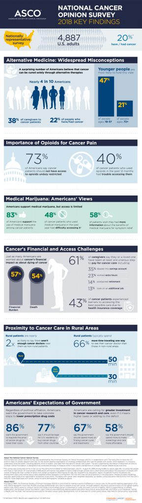 ASCO's National Cancer Opinion Survey Results - Medivizor