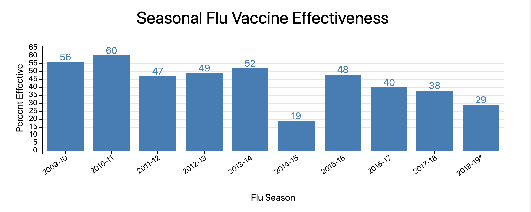 Flu Chart 2016