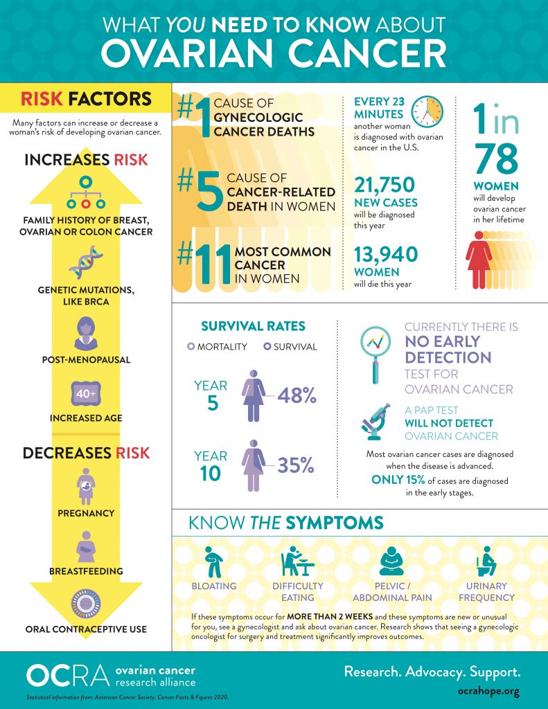 Ovarian Cancer Risk Factors