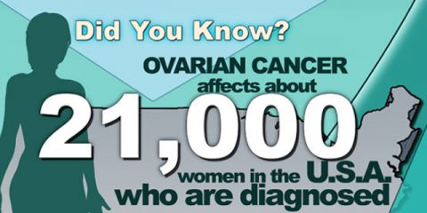 Infographic:  Ovarian Cancer Types, Symptoms, Risk Factors